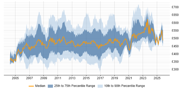 Contractor daily rate distribution trend for Project Change Manager job vacancies in the UK