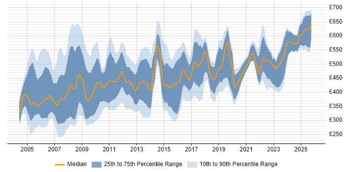 Contractor daily rate distribution trend for Project Consultant job vacancies in the UK