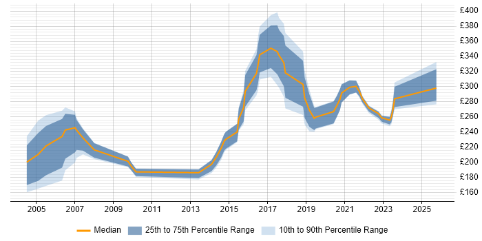 Contractor daily rate distribution trend for Project Control Officer job vacancies in the UK