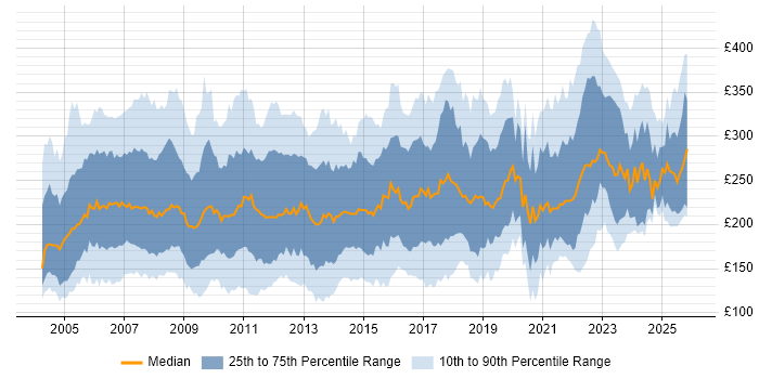 Contractor daily rate distribution trend for Project Coordinator job vacancies in the UK