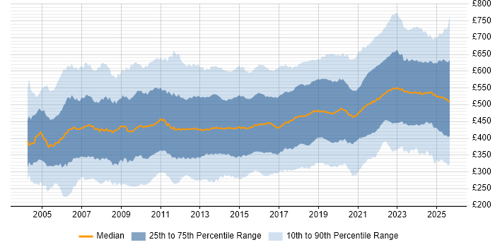 Contractor daily rate distribution trend for jobs in the UK citing Project Delivery Contractor daily rate distribution trend for jobs in the UK citing Project Delivery