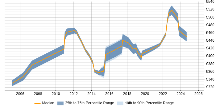 Contractor daily rate distribution trend for Project Governance Analyst job vacancies in the UK Contractor daily rate distribution trend for Project Governance Analyst job vacancies in the UK