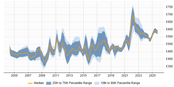 Contractor daily rate distribution trend for Project Governance Manager job vacancies in the UK
