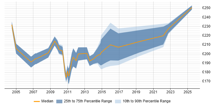 Contractor daily rate distribution trend for Project Implementation Coordinator job vacancies in the UK Contractor daily rate distribution trend for Project Implementation Coordinator job vacancies in the UK