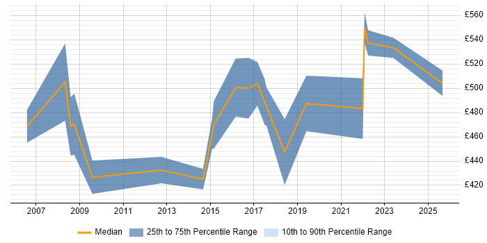 Contractor daily rate distribution trend for Project Implementation Delivery Manager job vacancies in the UK