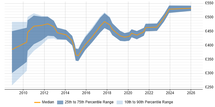 Contractor daily rate distribution trend for Project Implementation Leader job vacancies in the UK
