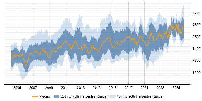 Contractor daily rate distribution trend for Project Leader job vacancies in the UK