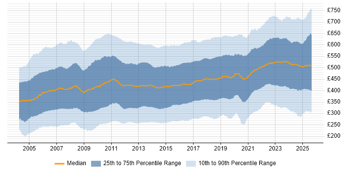 Contractor daily rate distribution trend for jobs in the UK citing Project Management Contractor daily rate distribution trend for jobs in the UK citing Project Management