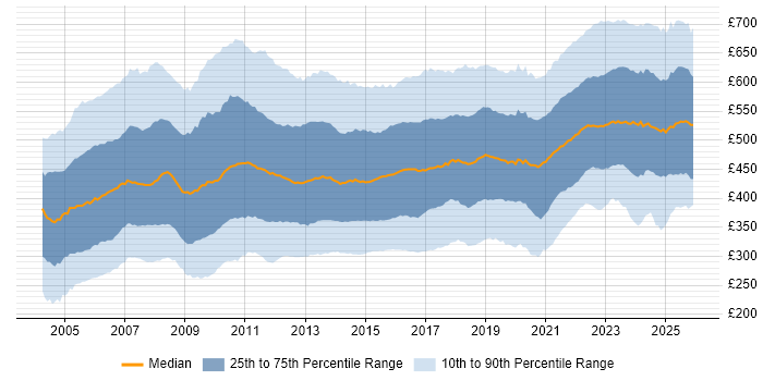 Contractor daily rate distribution trend for Project Manager job vacancies in the UK