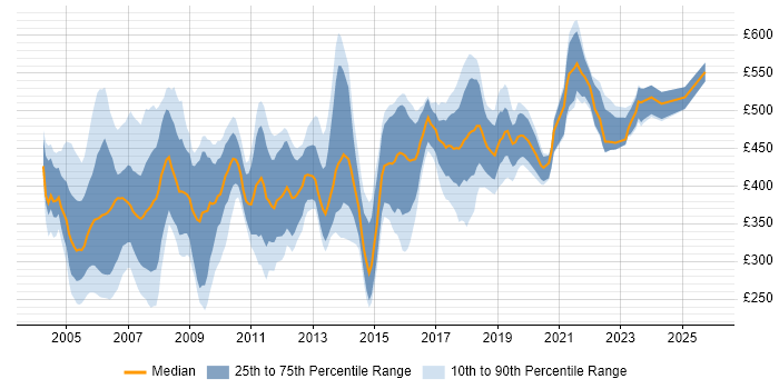 Contractor daily rate distribution trend for Project Office Manager job vacancies in the UK