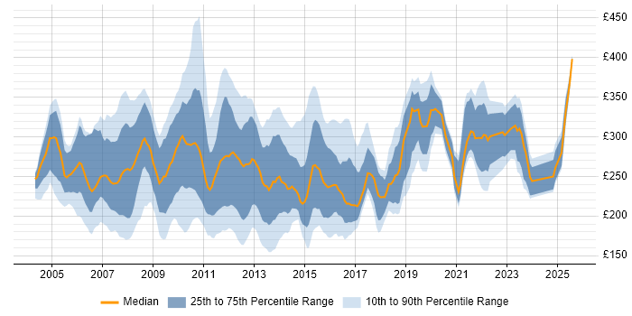 Contractor daily rate distribution trend for Project Support Analyst job vacancies in the UK Contractor daily rate distribution trend for Project Support Analyst job vacancies in the UK