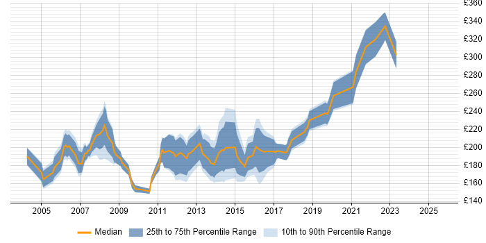 Contractor daily rate distribution trend for Project Support Assistant job vacancies in the UK Contractor daily rate distribution trend for Project Support Assistant job vacancies in the UK