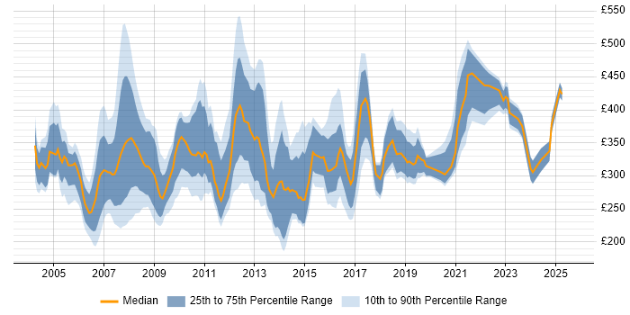 Contractor daily rate distribution trend for Project Support Manager job vacancies in the UK