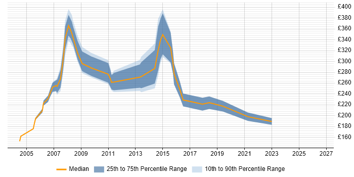 Contractor daily rate distribution trend for Project Support Specialist job vacancies in the UK