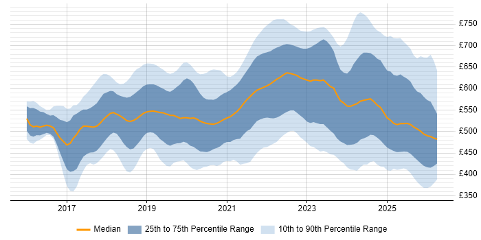 Contractor daily rate distribution trend for jobs in the UK citing Prometheus