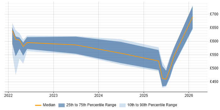 Contractor daily rate distribution trend for jobs in the UK citing PromQL