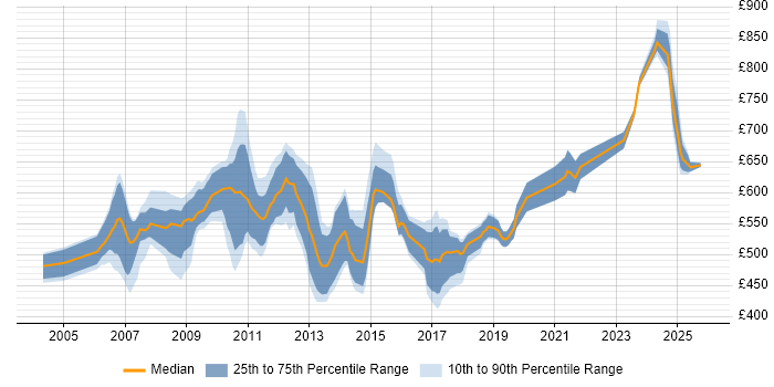 Contractor daily rate distribution trend for jobs in the UK citing Proprietary Trading