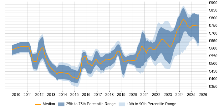 Contractor daily rate distribution trend for jobs in the UK citing Protocol Buffers