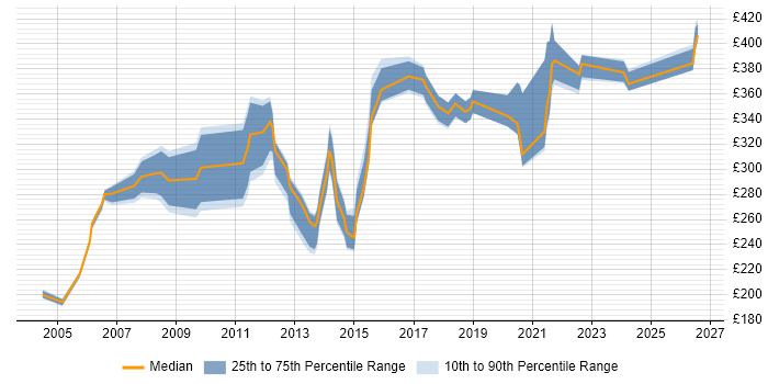 Contractor daily rate distribution trend for Provisioning Engineer job vacancies in the UK