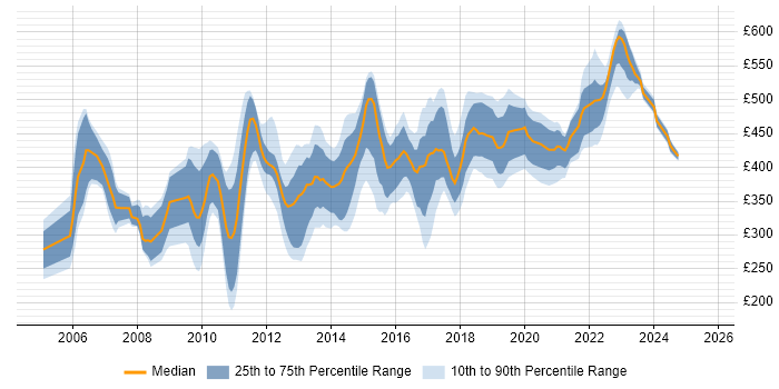 Contractor daily rate distribution trend for jobs in the UK citing ProxySG