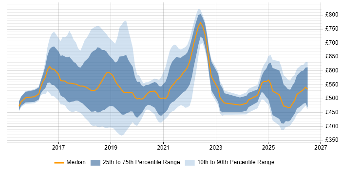 Contractor daily rate distribution trend for jobs in the UK citing PSD2
