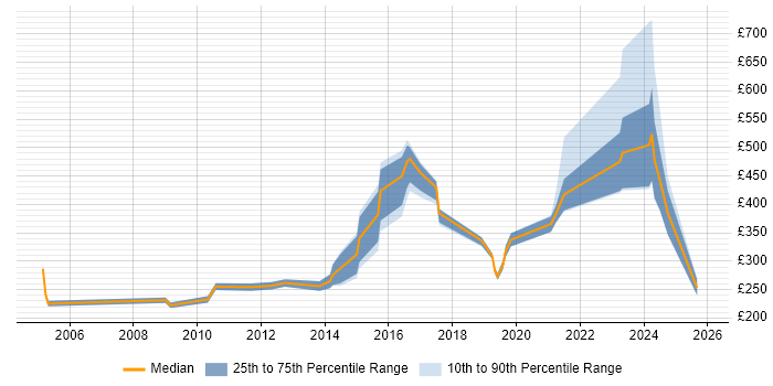 Contractor daily rate distribution trend for jobs in the UK citing PTC Creo Contractor daily rate distribution trend for jobs in the UK citing PTC Creo