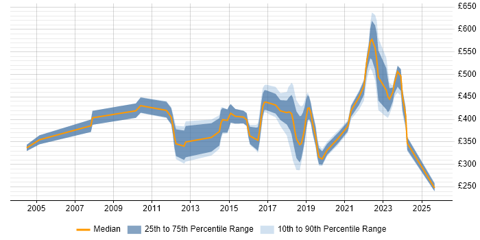 Contractor daily rate distribution trend for jobs in the UK citing PTC