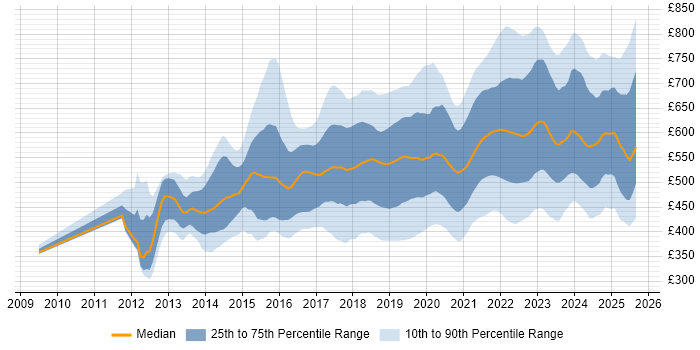 Contractor daily rate distribution trend for jobs in the UK citing Public Cloud