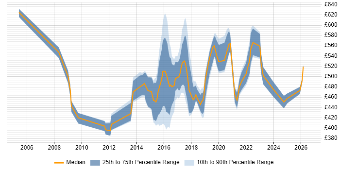 Contractor daily rate distribution trend for Public Sector Delivery Manager job vacancies in the UK