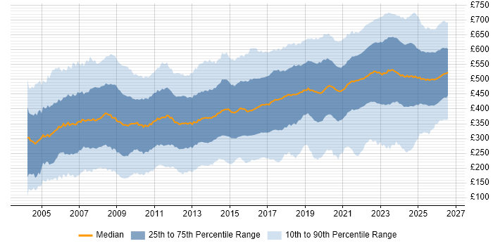 Contractor daily rate distribution trend for jobs in the UK citing Public Sector