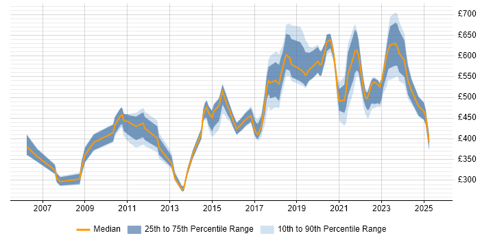 Contractor daily rate distribution trend for jobs in the UK citing Public Speaking Contractor daily rate distribution trend for jobs in the UK citing Public Speaking
