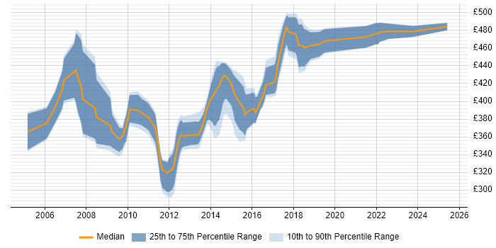 Contractor daily rate distribution trend for Publishing Business Analyst job vacancies in the UK Contractor daily rate distribution trend for Publishing Business Analyst job vacancies in the UK
