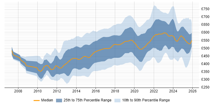 Contractor daily rate distribution trend for jobs in the UK citing Puppet