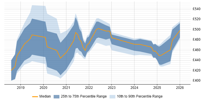 Contractor daily rate distribution trend for jobs in the UK citing Puppeteer