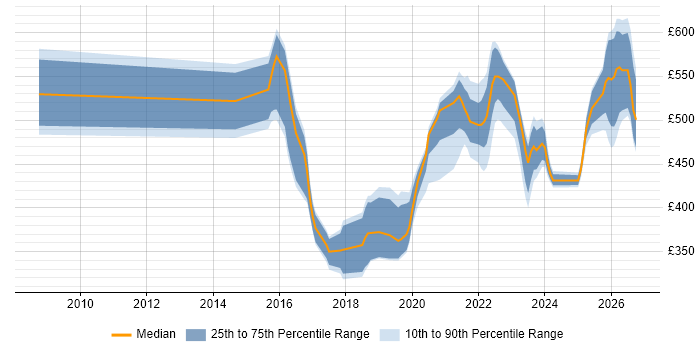 Contractor daily rate distribution trend for jobs in the UK citing Pure Storage