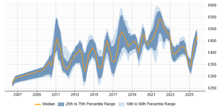 Contractor daily rate distribution trend for jobs in the UK citing Push Notifications