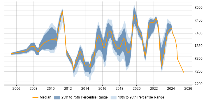 Contractor daily rate distribution trend for jobs in the UK citing PuTTY