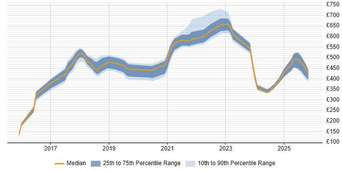 Contractor daily rate distribution trend for jobs in the UK citing PyCharm