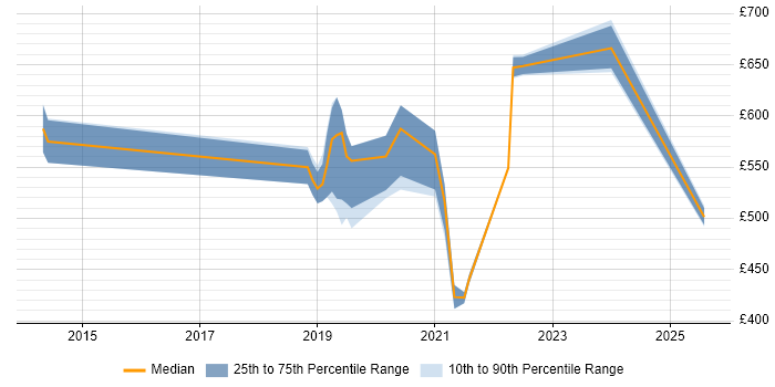 Contractor daily rate distribution trend for jobs in the UK citing Pylint Contractor daily rate distribution trend for jobs in the UK citing Pylint