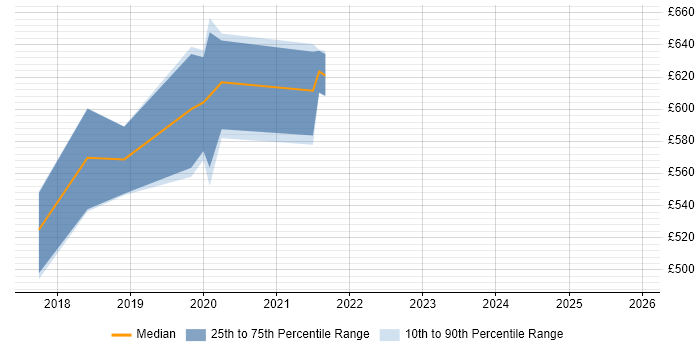 Contractor daily rate distribution trend for jobs in the UK citing PyMC3