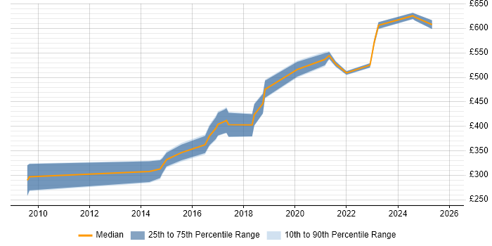Contractor daily rate distribution trend for jobs in the UK citing PyQt