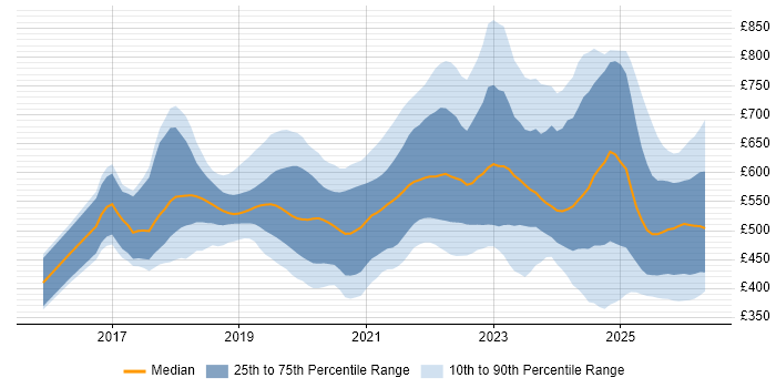 Contractor daily rate distribution trend for jobs in the UK citing PySpark