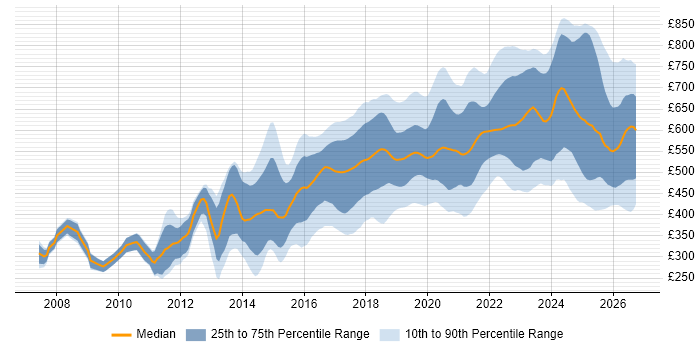 Contractor daily rate distribution trend for Python Engineer job vacancies in the UK