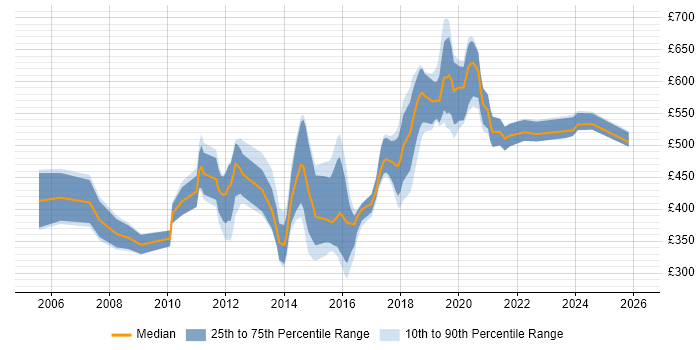 Contractor daily rate distribution trend for Python Programmer job vacancies in the UK