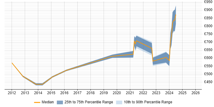 Contractor daily rate distribution trend for Python Team Leader job vacancies in the UK