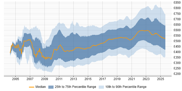 Contractor daily rate distribution trend for jobs in the UK citing Python