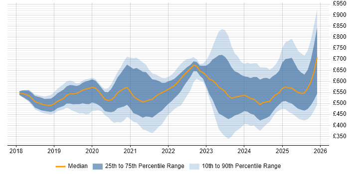 Contractor daily rate distribution trend for jobs in the UK citing PyTorch