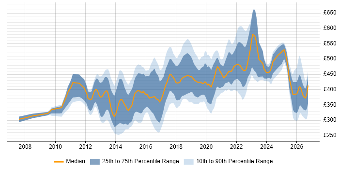 QA Automation Engineer Contract Job Trends, Contractor Rates & Skill ...
