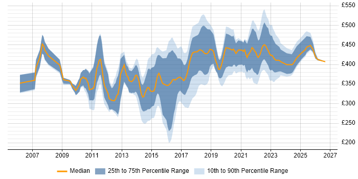 Contractor daily rate distribution trend for QA Automation Tester job vacancies in the UK