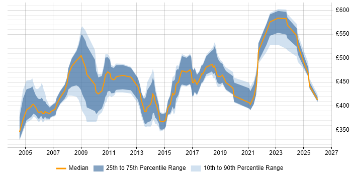 Contractor daily rate distribution trend for QA Consultant job vacancies in the UK